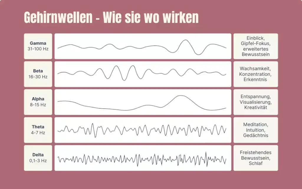 Gehinwellen, Inspiration und Entspannung