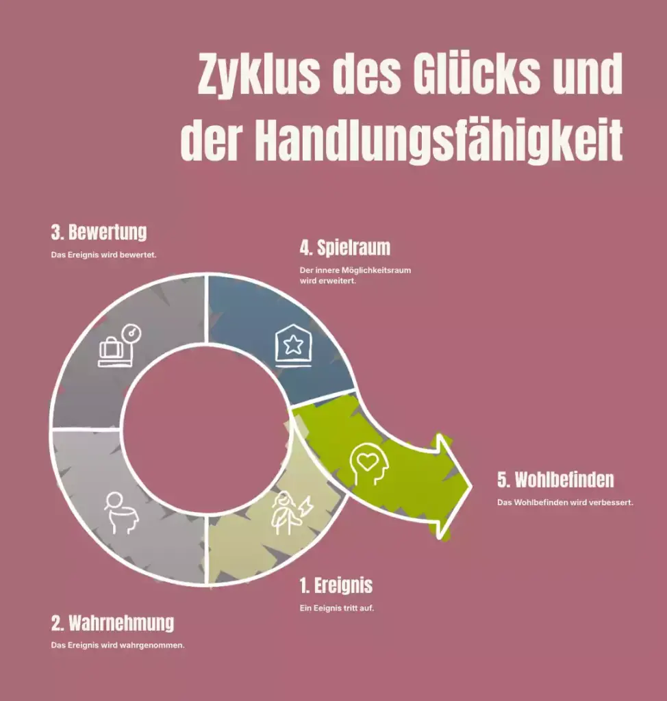 Zyklus denken und Kreavität