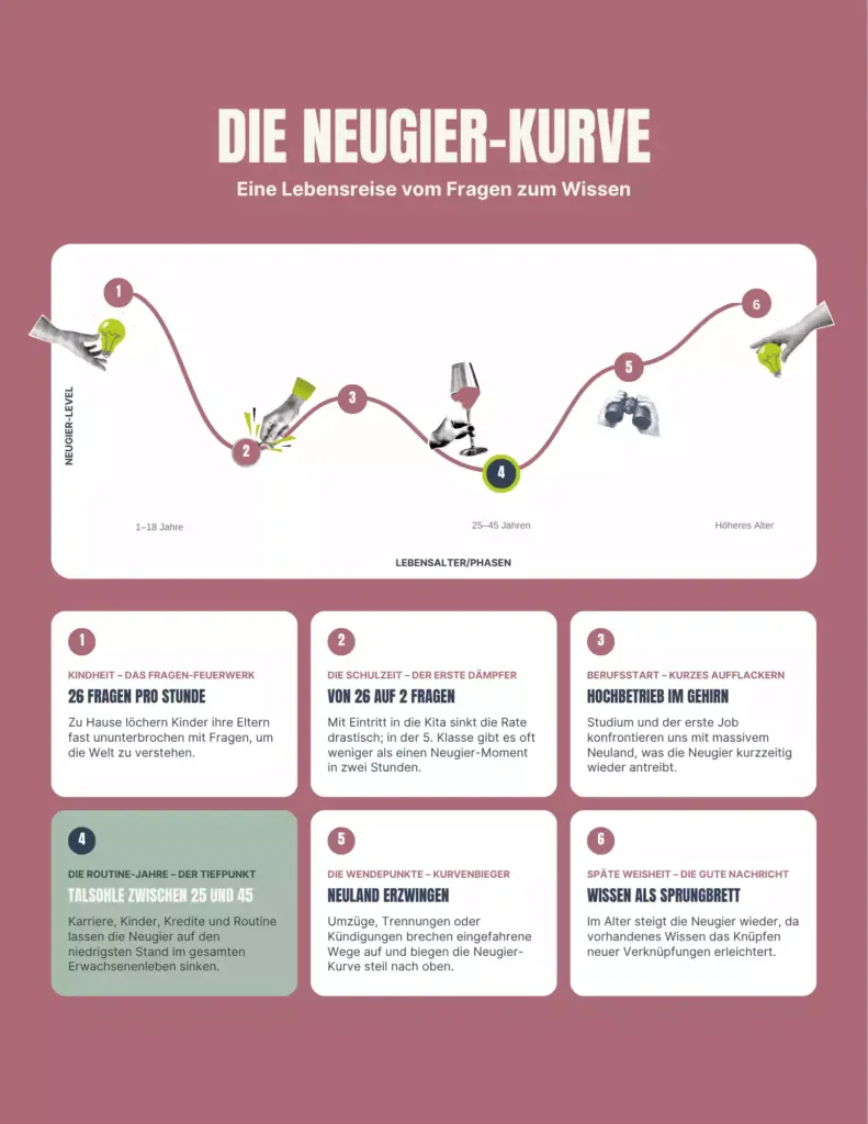 Neugier Kurve